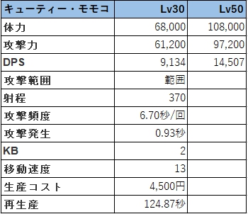 モモコのパラメーター