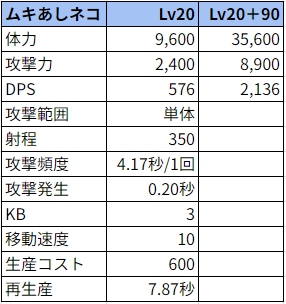 ムキあしネコの性能とステータス