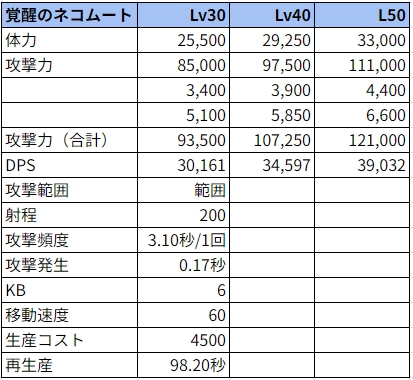 覚醒のネコムートのパラメーター