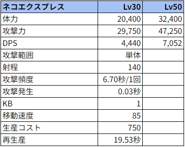 ネコエクスプレスのパラメーター