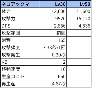 ネコアックマのステータス