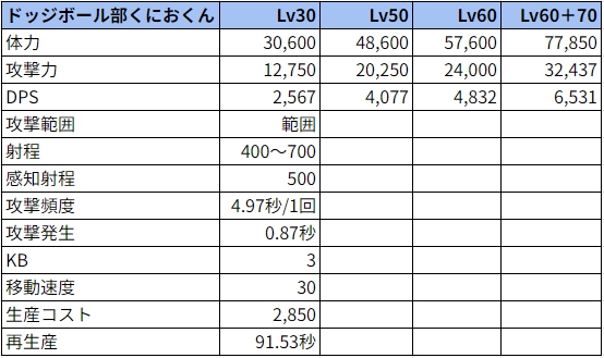 ドッジボール部くにおくん状態でのステータス