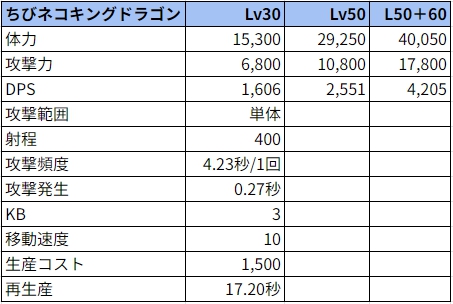 ちびネコキングドラゴンのパラメーター値