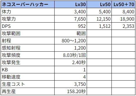 ネコスーパーハッカー状態でのステータス