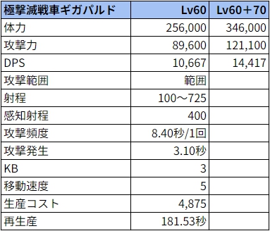 撃滅戦車ギガパルド状態でのステータス