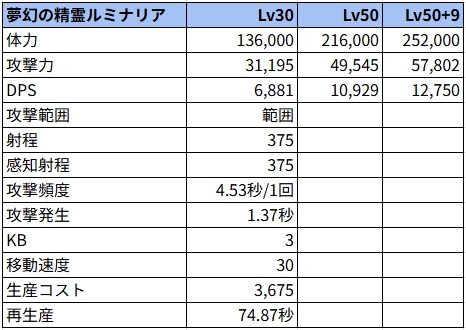 夢幻の精霊ルミナリア状態でのステータス