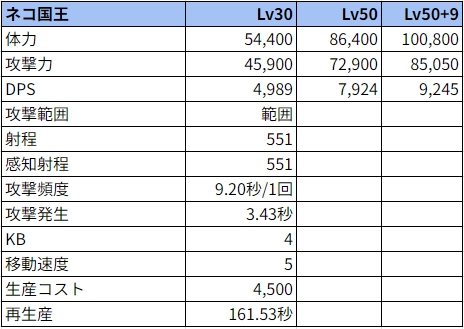 ネコ国王状態でのステータス