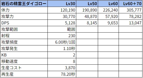 ダイゴローのステータス