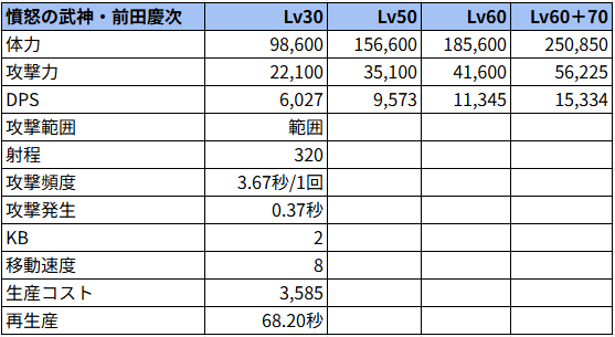 前田慶次ステータス