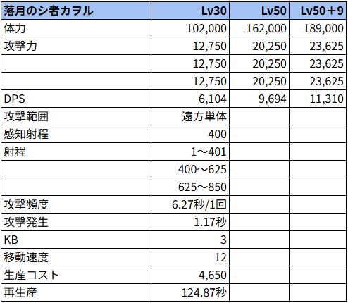 落月のシ者カヲル状態でのステータス