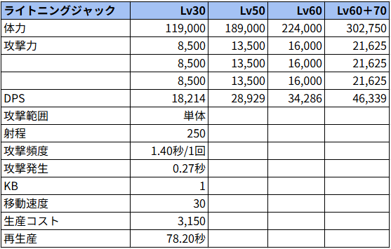 ライトニングジャックのステータス