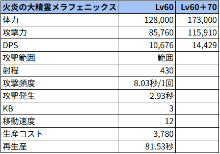 火炎の大精霊メラフェニックス状態でのステータス