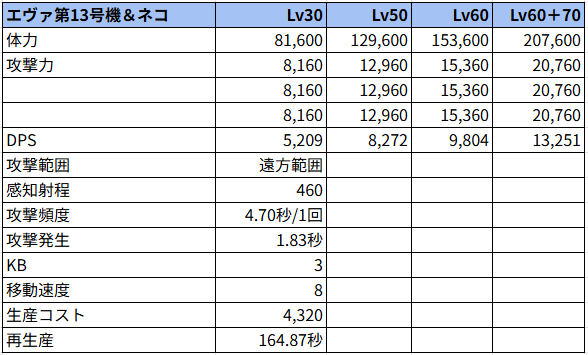 【エヴァ第13号機＆ネコ状態でのステータス】