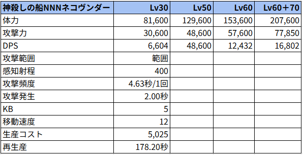 神殺しの船NNNネコヴンダーのステータス
