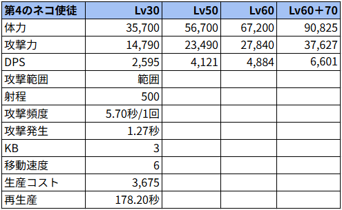 第4のネコ使徒状態でのステータス