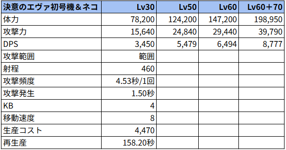 決意のエヴァ初号機＆ネコ状態でのステータス