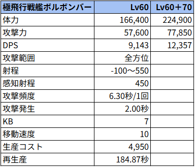 極飛行戦艦ボルボンバー状態でのステータス