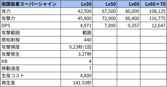 南国衛星スーパーシャイン状態でのステータス