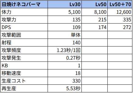 日焼けネコパーマ状態でのステータス