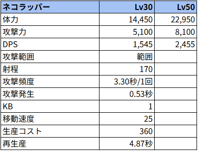 ネコラッパー状態でのステータス