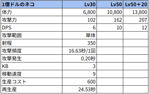 1億ドルのネコ状態でのステータス