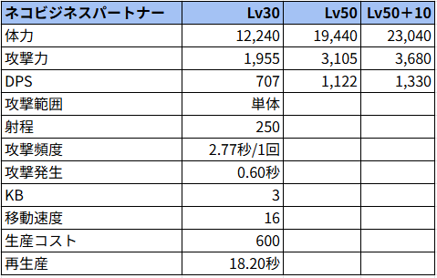 ネコビジネスパートナー状態でのステータス