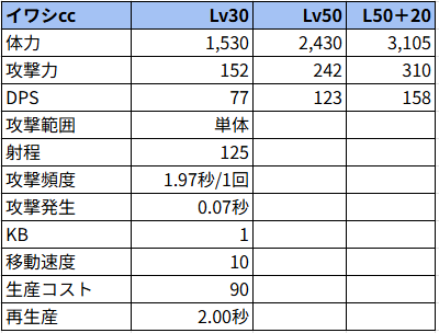 イワシcc状態でのステータス