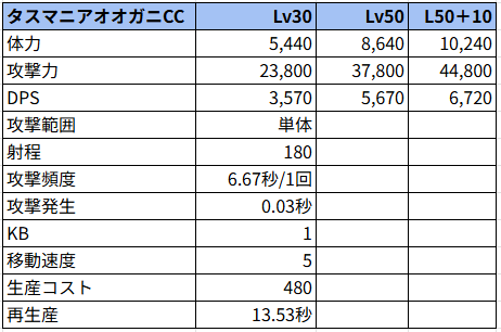 タスマニアオオガニCC状態でのステータス