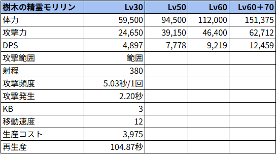 樹木の精霊モリリン状態でのステータス
