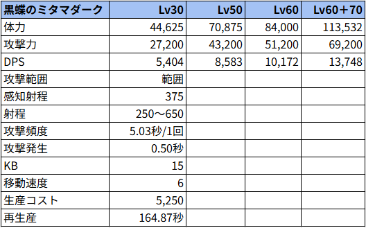 黒蝶のミタマダーク状態でのステータス