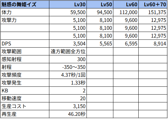 魅惑の舞姫イズ状態でのステータス