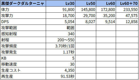 黒傑ダークダルターニャ状態でのステータス