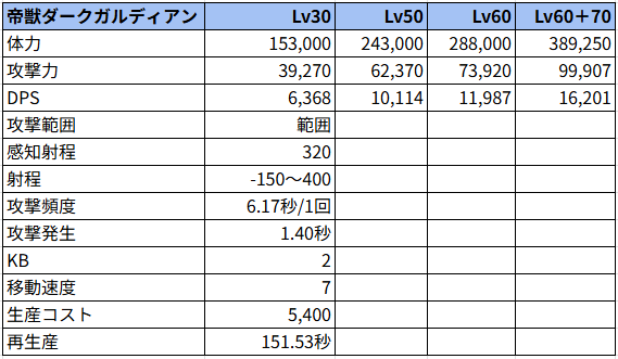 帝獣ダークガルディアン状態でのステータス