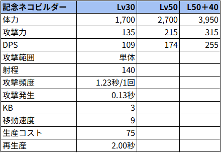 記念ネコビルダー状態でのステータス