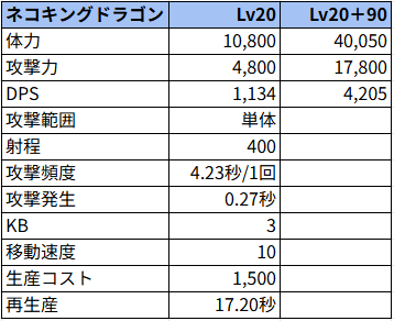 ネコキングドラゴン状態でのステータス