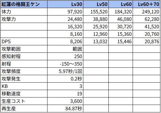 紅蓮の格闘王ケン状態でのステータス