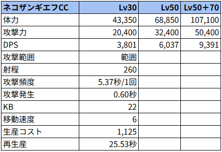 ネコザンギエフCC状態でのステータス