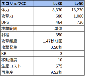 ネコリュウCC状態でのステータス
