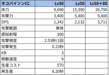 ネコバイソンCC状態でのステータス