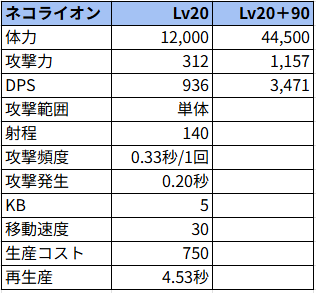 ネコライオン状態でのステータス
