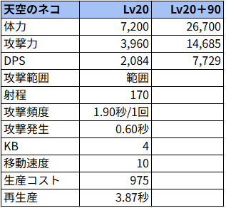 天空のネコ状態でのステータス