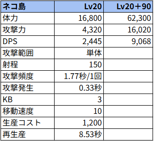ネコ島状態でのステータス