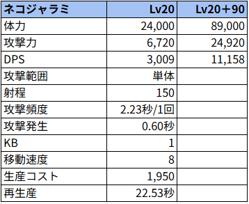 ネコジャラミ状態でのステータス