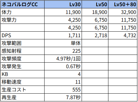 ネコバルログCC状態でのステータス