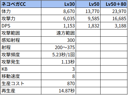 ネコベガCC状態でのステータス