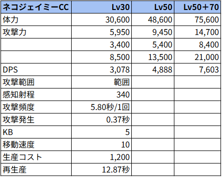 ネコジェイミーCC状態でのステータス