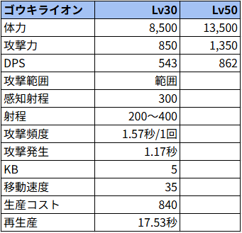 ゴウキライオン状態でのステータス