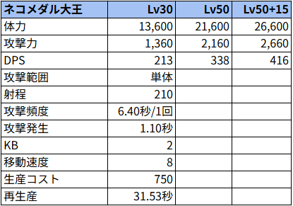 ネコメダル大王状態でのステータス