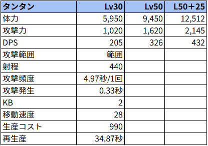 タンタン状態でのステータス