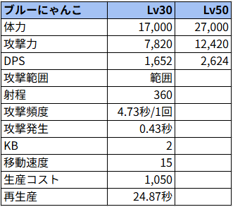 ブルーにゃんこ状態でのステータス